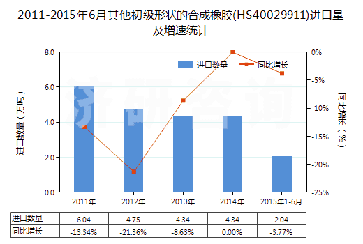 2011-2015年6月其他初級形狀的合成橡膠(HS40029911)進(jìn)口量及增速統(tǒng)計